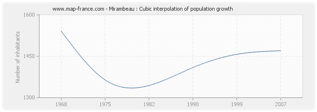 Mirambeau : Cubic interpolation of population growth