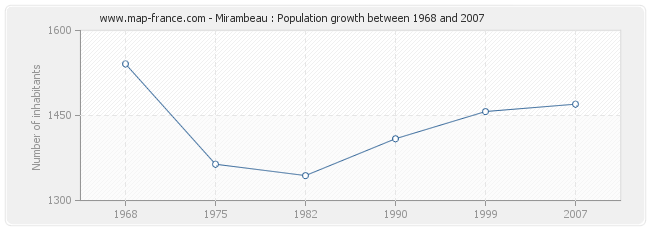 Population Mirambeau