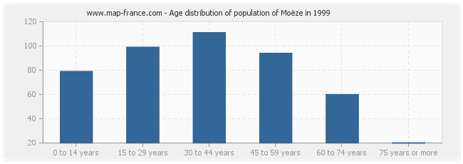 Age distribution of population of Moëze in 1999