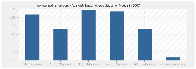 Age distribution of population of Moëze in 2007