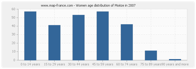 Women age distribution of Moëze in 2007