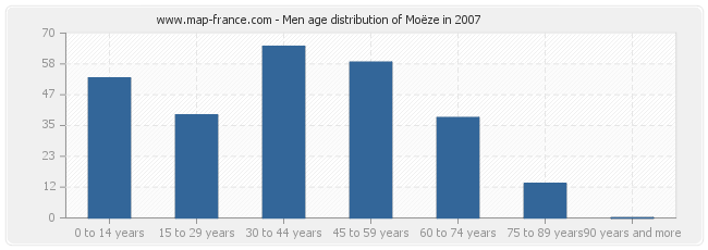 Men age distribution of Moëze in 2007