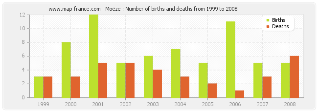 Moëze : Number of births and deaths from 1999 to 2008