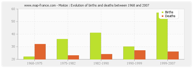 Moëze : Evolution of births and deaths between 1968 and 2007