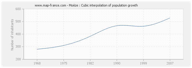 Moëze : Cubic interpolation of population growth