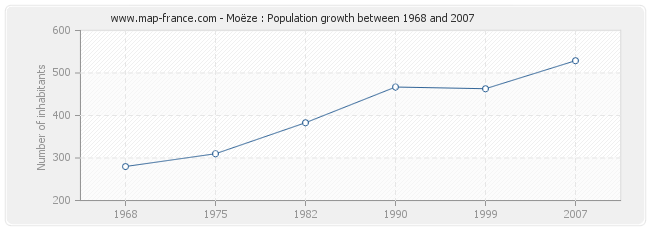 Population Moëze