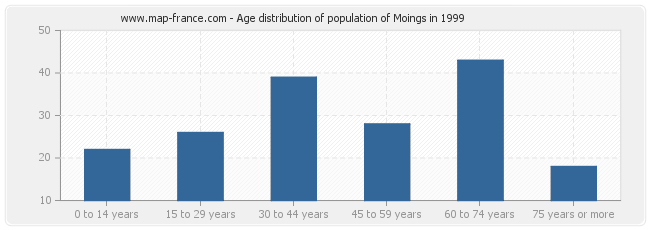 Age distribution of population of Moings in 1999