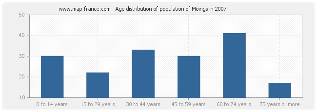 Age distribution of population of Moings in 2007