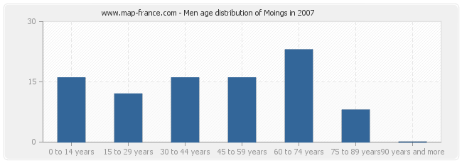 Men age distribution of Moings in 2007