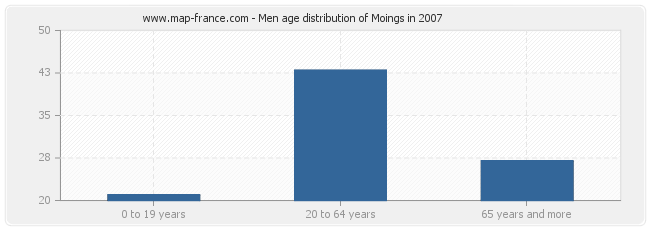 Men age distribution of Moings in 2007