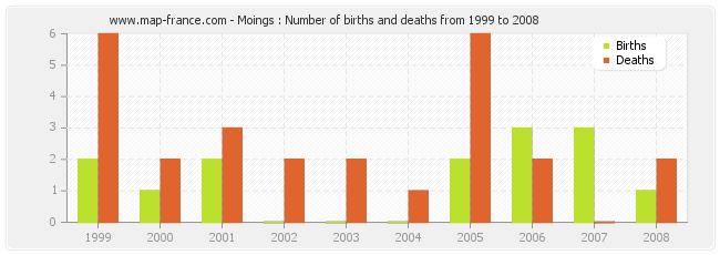 Moings : Number of births and deaths from 1999 to 2008