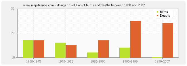 Moings : Evolution of births and deaths between 1968 and 2007