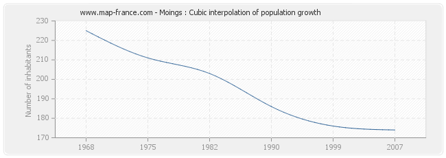 Moings : Cubic interpolation of population growth