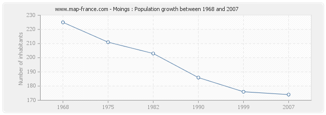 Population Moings
