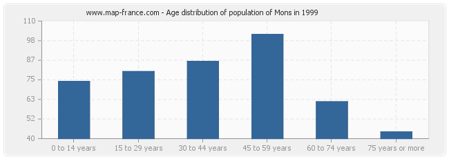 Age distribution of population of Mons in 1999
