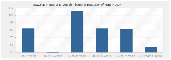 Age distribution of population of Mons in 2007