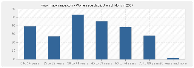 Women age distribution of Mons in 2007