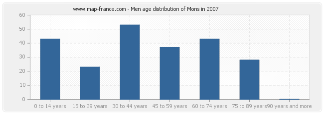 Men age distribution of Mons in 2007