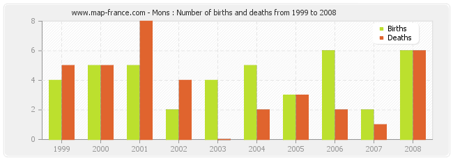 Mons : Number of births and deaths from 1999 to 2008