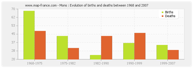 Mons : Evolution of births and deaths between 1968 and 2007