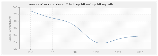 Mons : Cubic interpolation of population growth