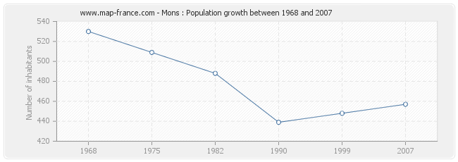 Population Mons