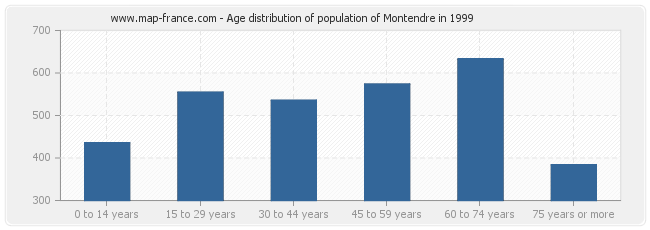 Age distribution of population of Montendre in 1999