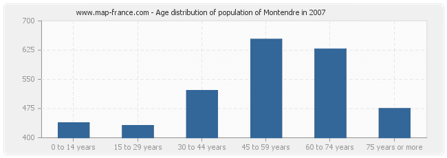 Age distribution of population of Montendre in 2007