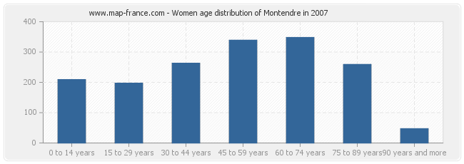 Women age distribution of Montendre in 2007