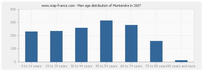 Men age distribution of Montendre in 2007