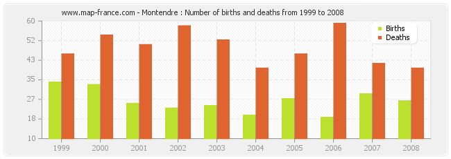 Montendre : Number of births and deaths from 1999 to 2008