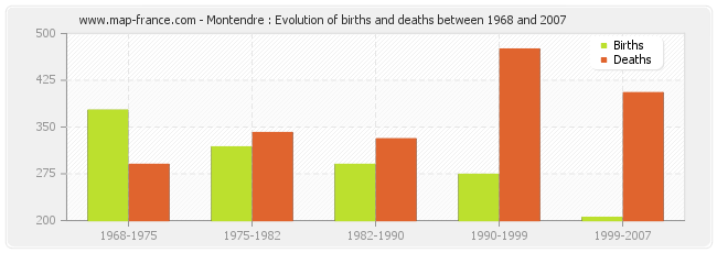 Montendre : Evolution of births and deaths between 1968 and 2007