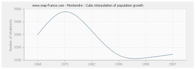 Montendre : Cubic interpolation of population growth