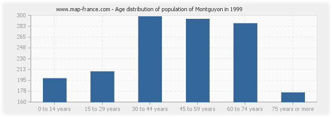 Age distribution of population of Montguyon in 1999