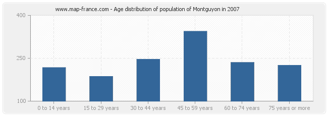 Age distribution of population of Montguyon in 2007