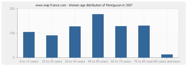 Women age distribution of Montguyon in 2007