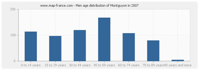 Men age distribution of Montguyon in 2007