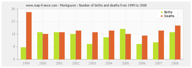 Montguyon : Number of births and deaths from 1999 to 2008