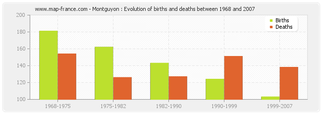 Montguyon : Evolution of births and deaths between 1968 and 2007