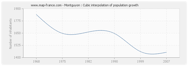 Montguyon : Cubic interpolation of population growth