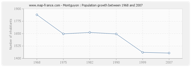 Population Montguyon