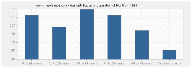 Age distribution of population of Montils in 1999