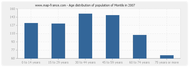 Age distribution of population of Montils in 2007