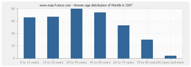 Women age distribution of Montils in 2007