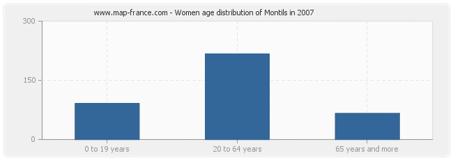Women age distribution of Montils in 2007