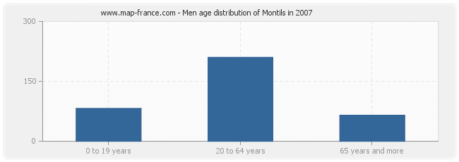 Men age distribution of Montils in 2007
