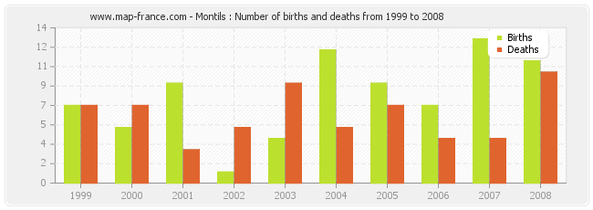 Montils : Number of births and deaths from 1999 to 2008