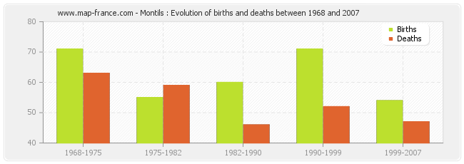 Montils : Evolution of births and deaths between 1968 and 2007