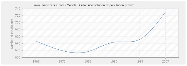 Montils : Cubic interpolation of population growth