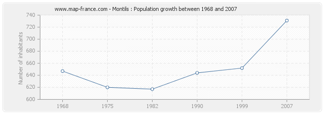 Population Montils